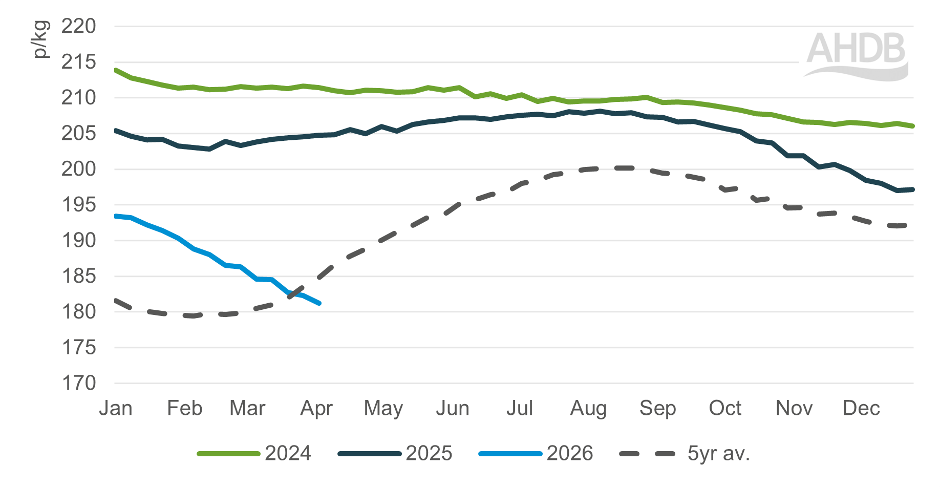 Chart showing evolution of GB deadweight SPP 2024 to 2026 and five-year average